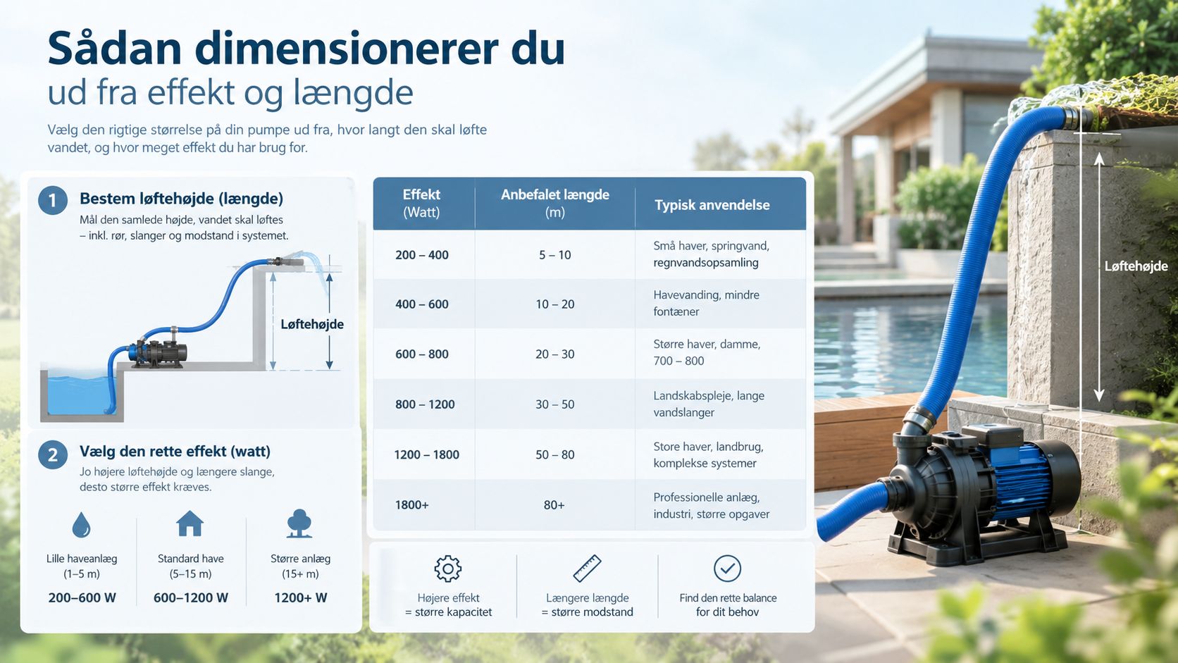 Grafisk guide til dimensionering af vandpumper baseret på løftehøjde, slangelængde og det nødvendige watt-forbrug til opgaven.